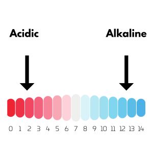 Acidic or Alkaline